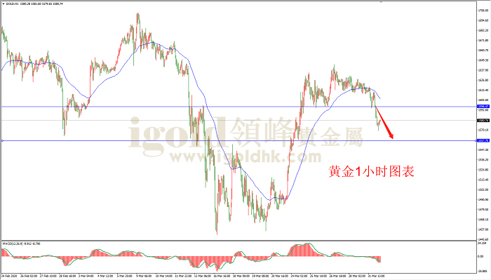 2020年4月1日黄金走势图