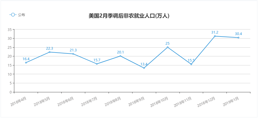 美国2月季调后非农就业人口