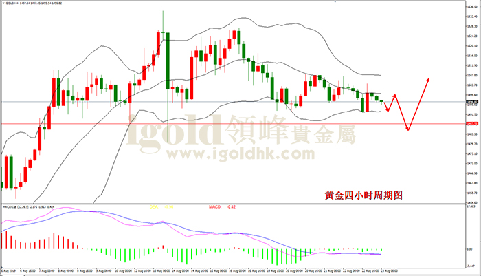 2019年8月23日黄金走势图