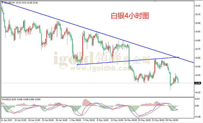 2019年5月30日白银走势图