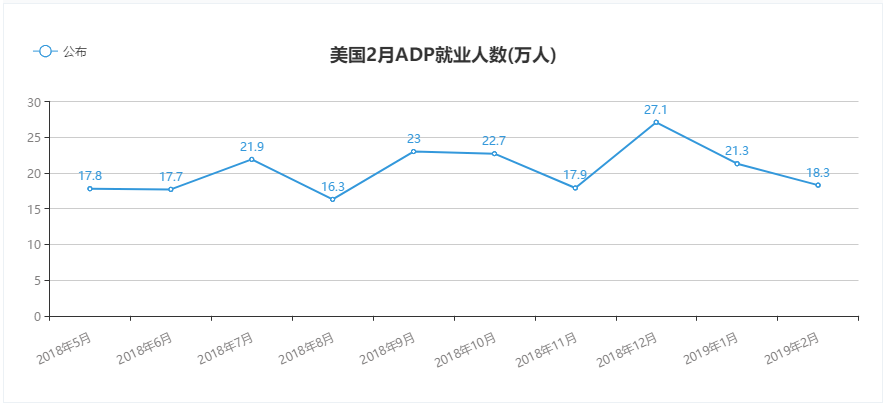 美国2月ADP就业人数