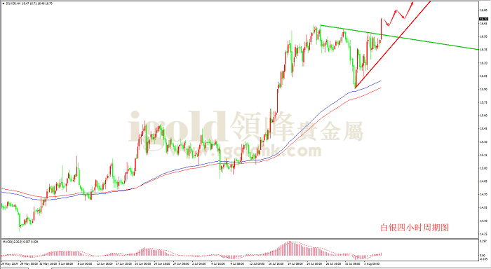 2019年8月7日白银走势图