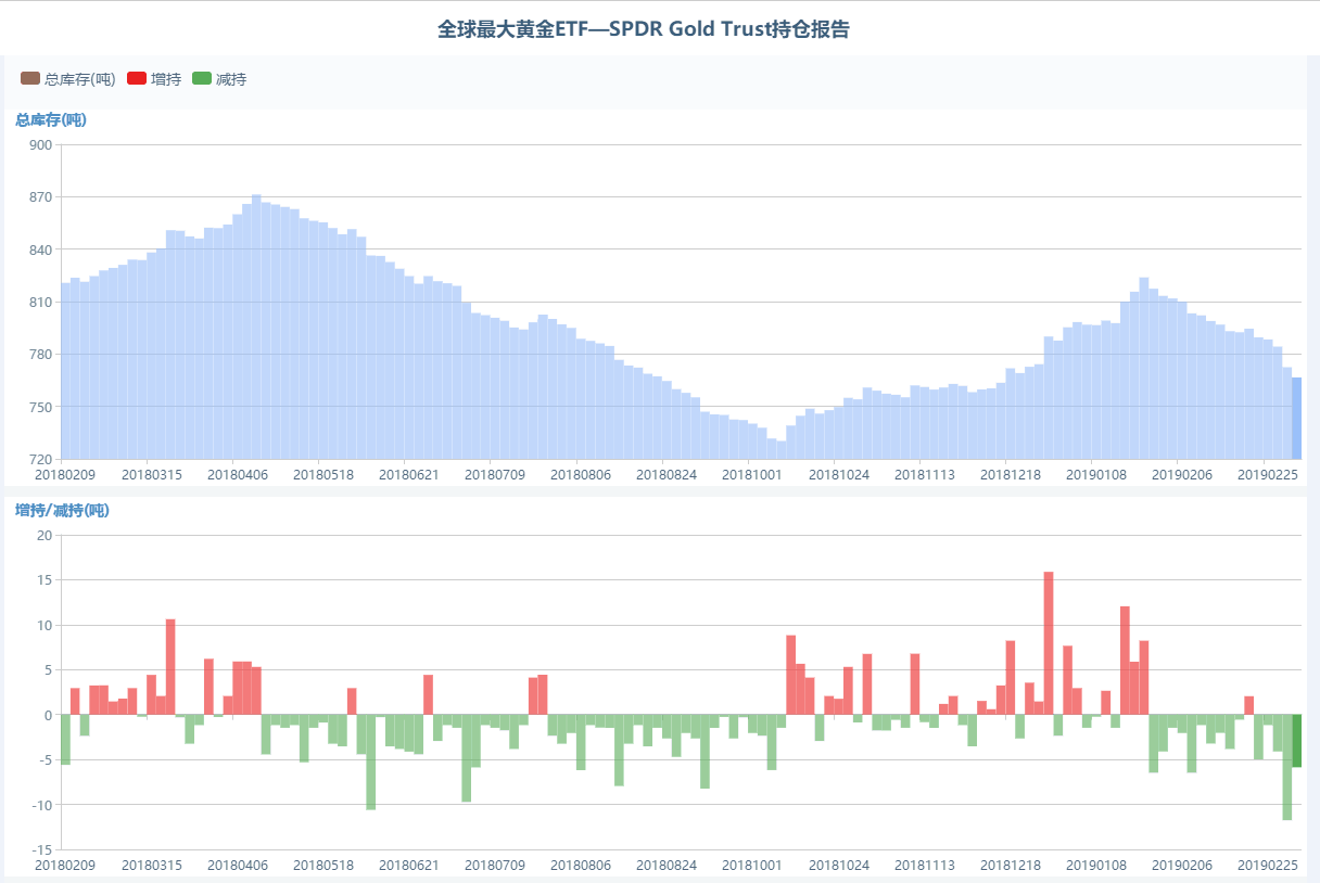 全球最大黄金ETF—SPDR Gold Trust持仓报告