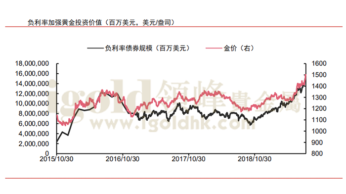 负利率加强黄金投资价值