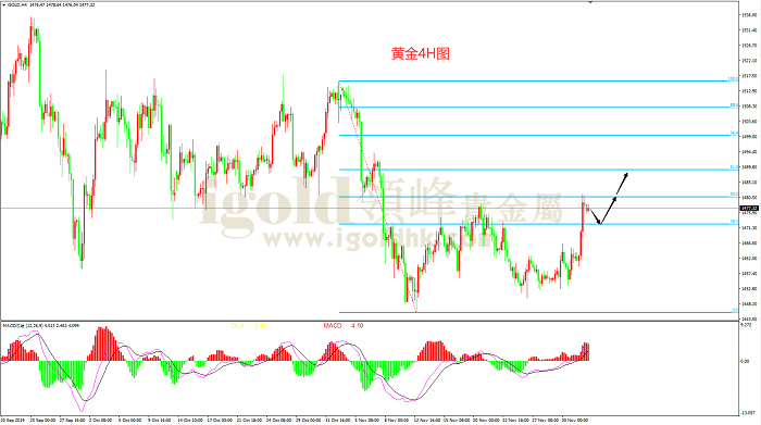 2019年12月4日黄金走势图