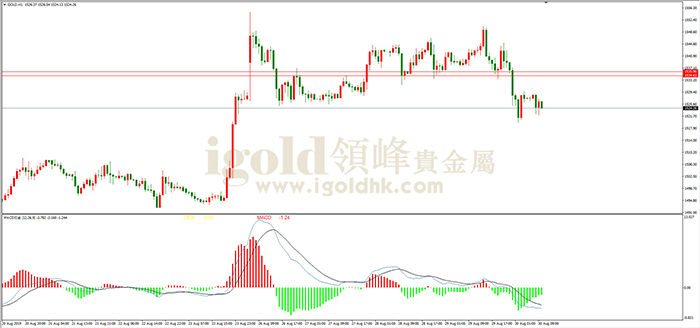2019年8月30日黄金走势图