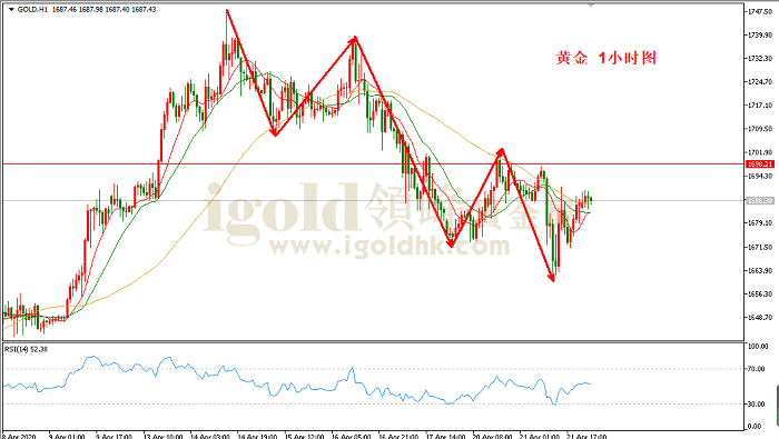 2020年4月22日黄金走势图
