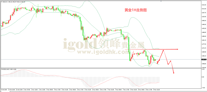 2019年11月11日黄金走势图