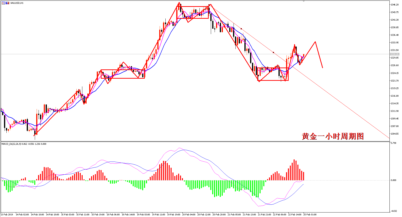 2019年2月25日黄金走势图