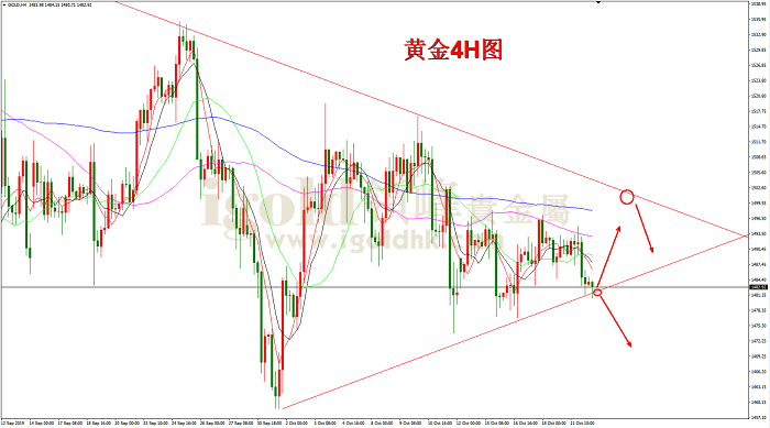 2019年10月22日黄金走势图