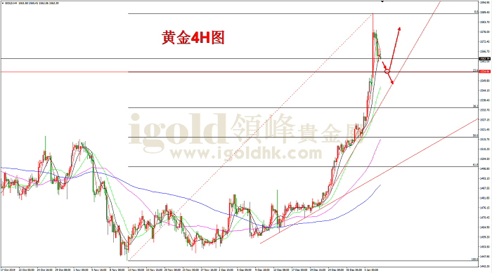 2020年1月7日黄金走势图