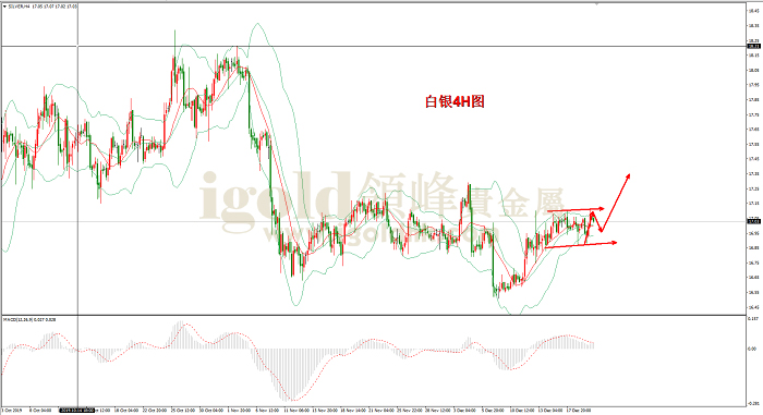 2019年12月20日白银走势图