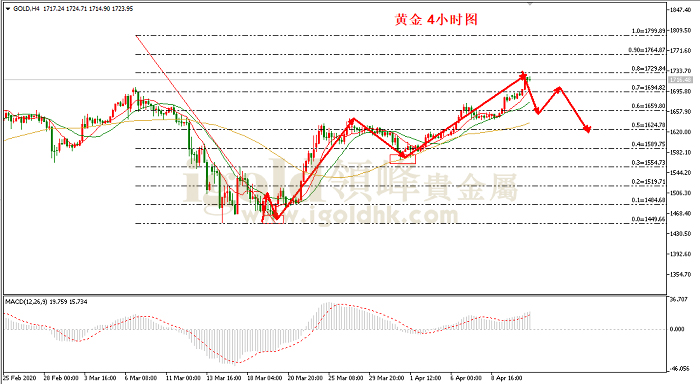 2020年4月14日黄金走势图