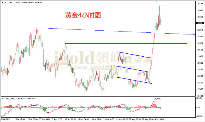 2019年6月6日黄金走势图