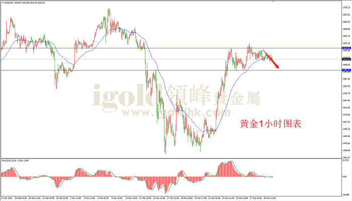 2020年3月31日黄金走势图