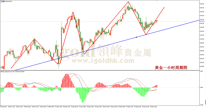 2019年3月27日黄金走势图