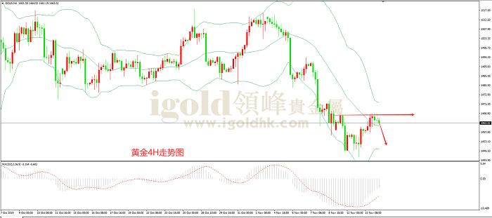 2019年11月14日黄金走势图