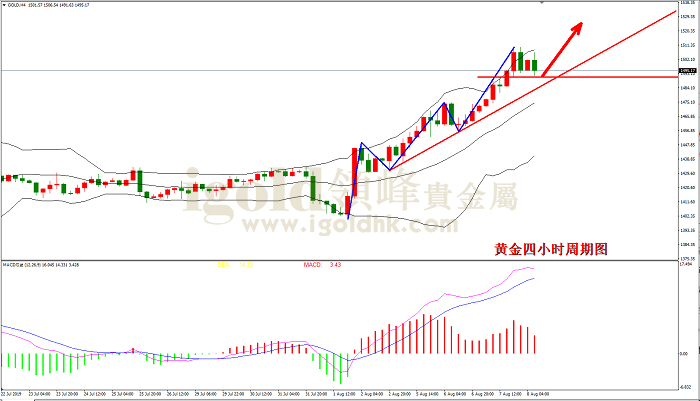 2019年8月8日黄金走势图