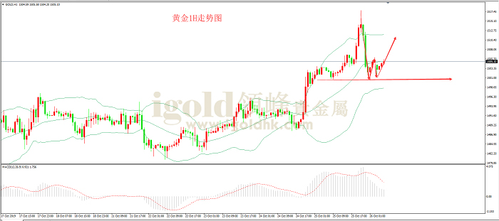 2019年10月28日黄金走势图