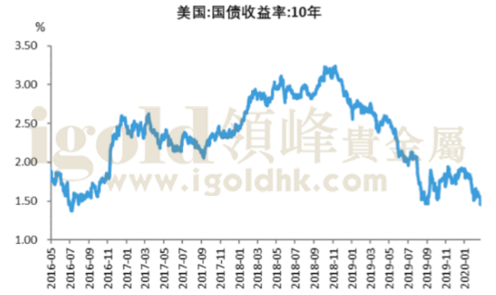 美国10年期国债收益率