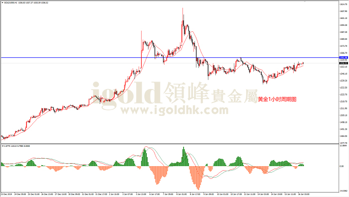 2020年1月16日黄金走势图