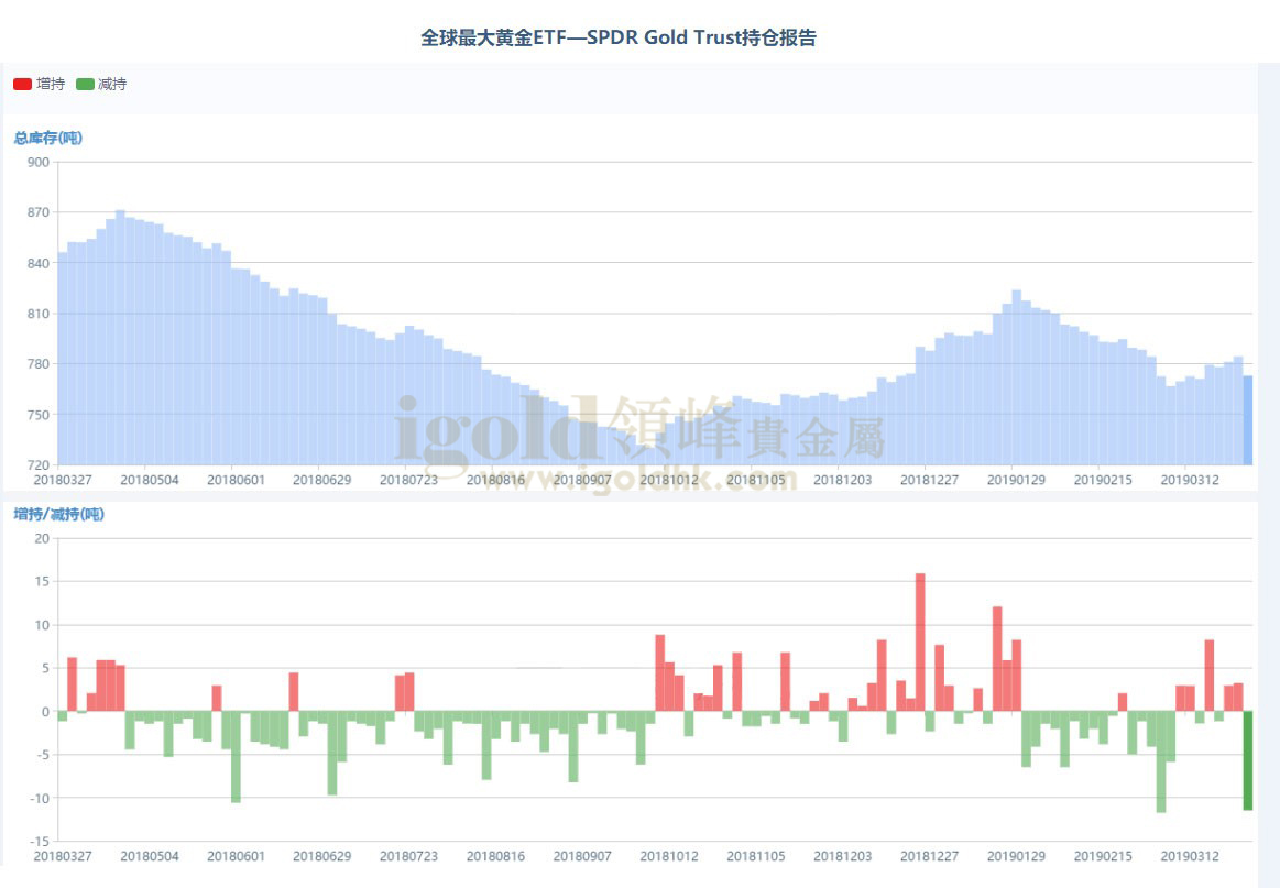 全球最大黄金ETF-持仓报告