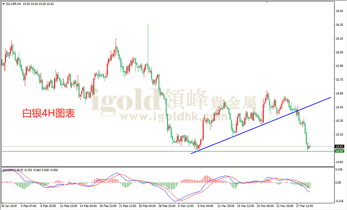 2019年3月29日白银走势图