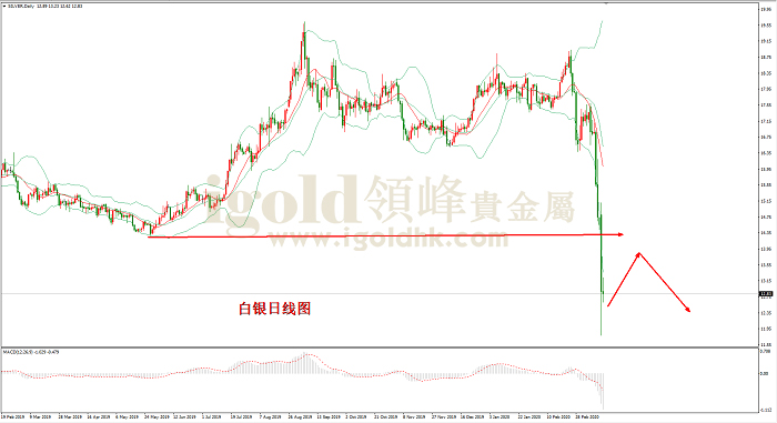 2020年3月17日白银走势图