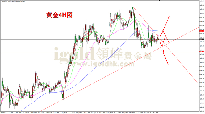 2019年9月18日黄金走势图