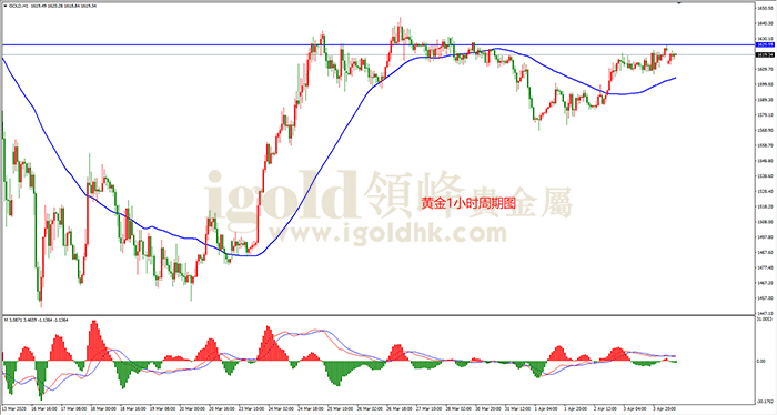 2020年4月6日黄金走势图