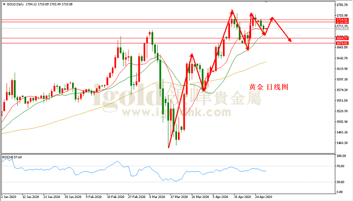 2020年4月29日黄金走势图