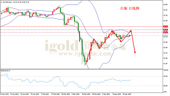 2020年4月30日白银走势图
