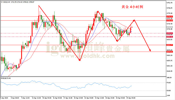 2020年4月30日黄金走势图