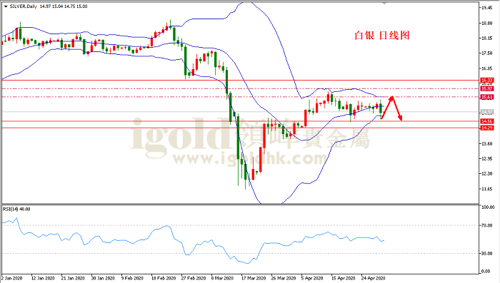 2020年5月1日白银走势图