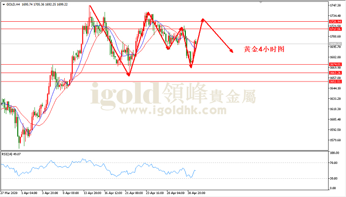2020年5月4日黄金走势图