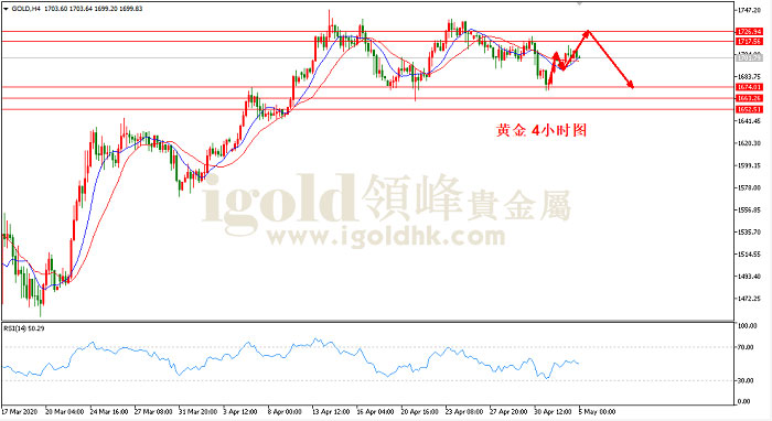 2020年5月5日黄金走势图