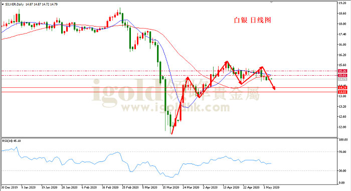 2020年5月5日白银走势图