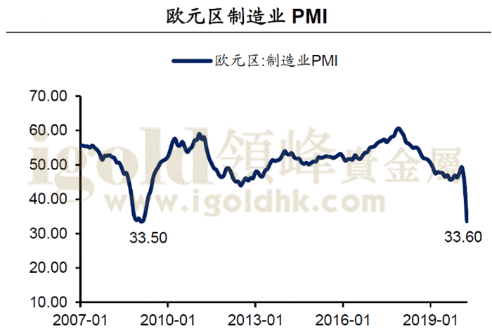 欧元区制造业PMI