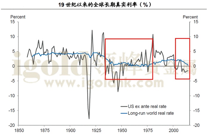 19世纪以来的全球长期真实利率