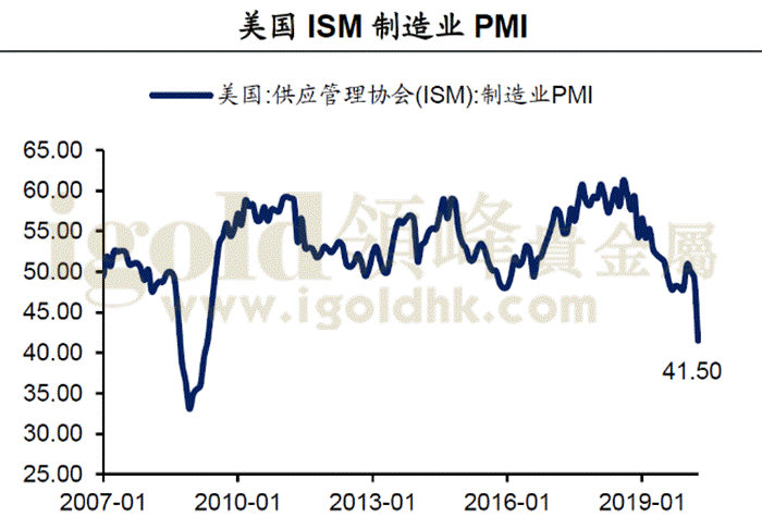 美国ISM制造业PMI