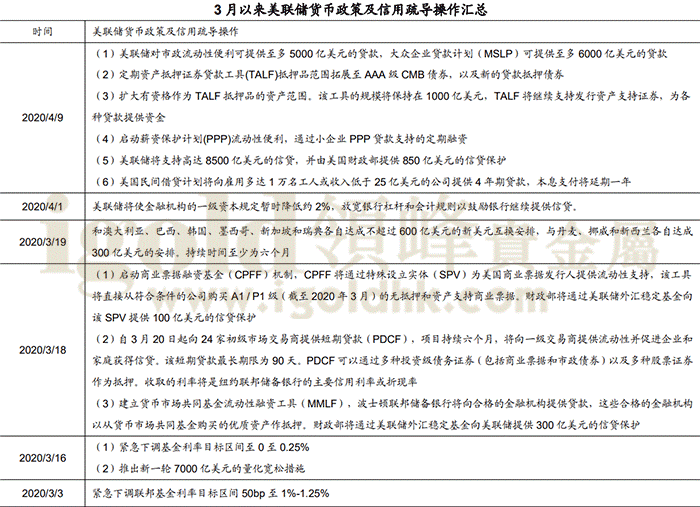 3月以来美联储货币政策及信用疏导操作汇总