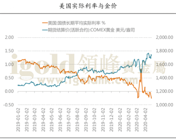 美国实际利率与金价