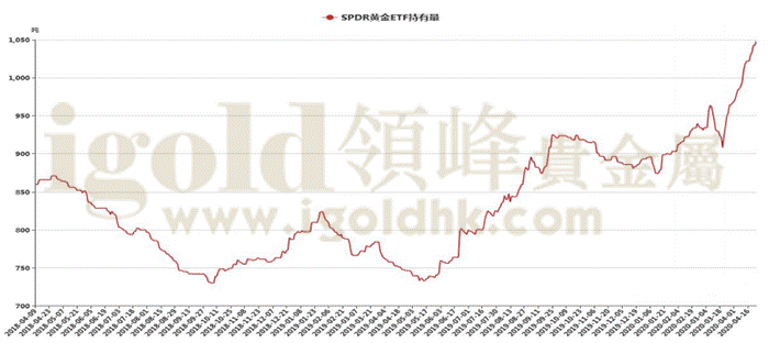 SPDR 黄金ETF持有量