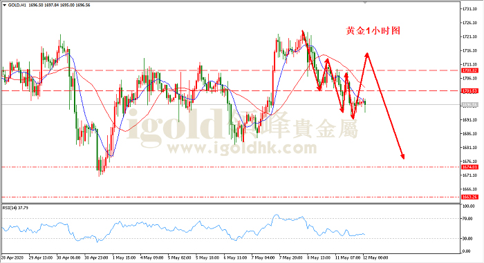 2020年5月12日黄金走势图