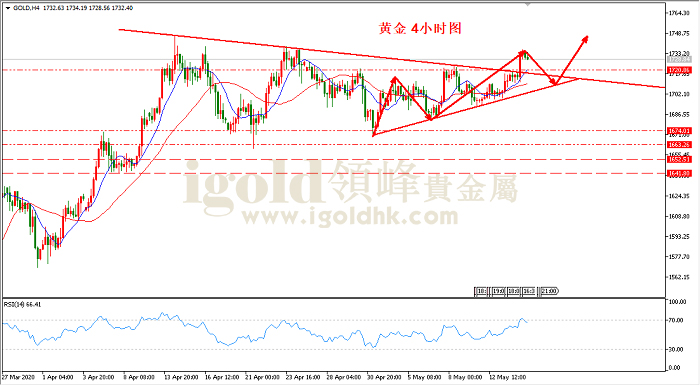 2020年5月15日黄金走势图