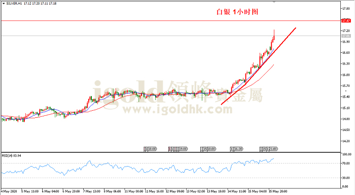 2020年5月18日白银走势图