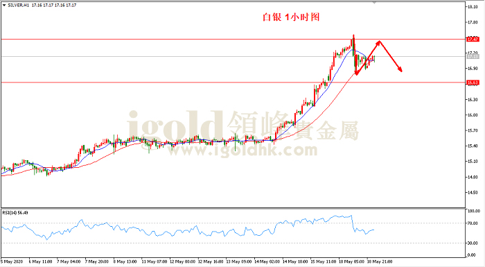 2020年5月19日白银走势图