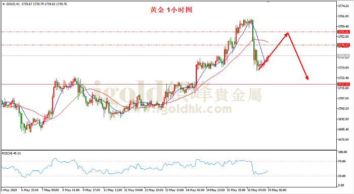 2020年5月19日黄金走势图