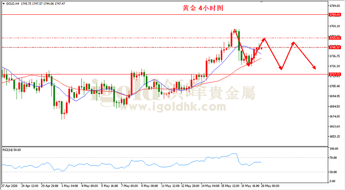 2020年5月20日黄金走势图