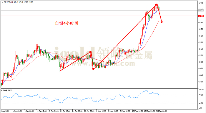 2020年5月21日白银走势图